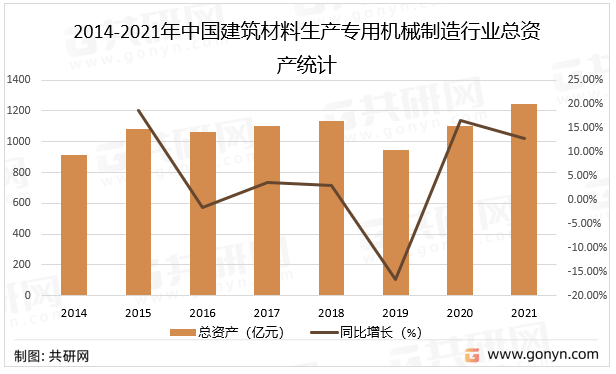 2014-2021年中国建筑材料生产专用机械制造行业总资产统计