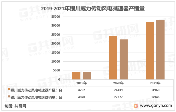 2019-2021年银川威力传动风电减速器产销量