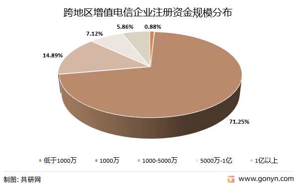 跨地区增值电信企业注册资金规模分布