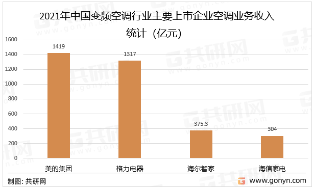 2021年中国变频空调行业主要上市企业空调业务收入统计