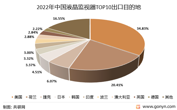 2022年中国液晶监视器TOP10出口目的地