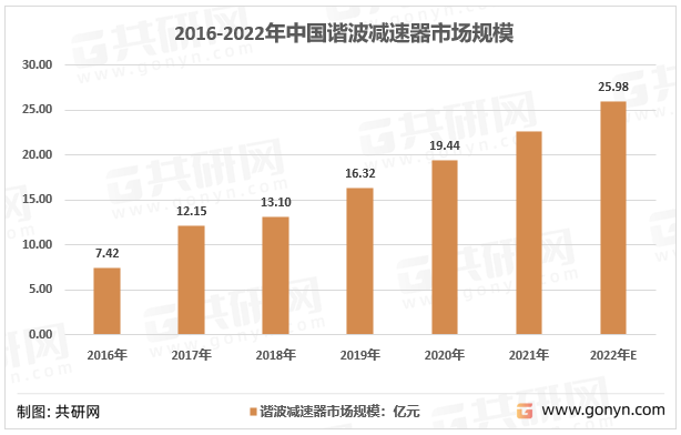 2016-2022年中国谐波减速器市场规模