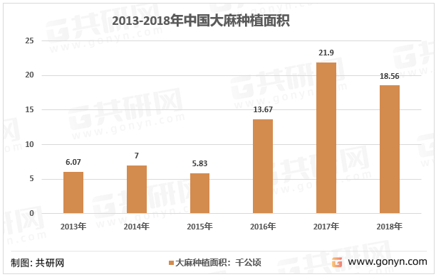2013-2018年中国大麻种植面积