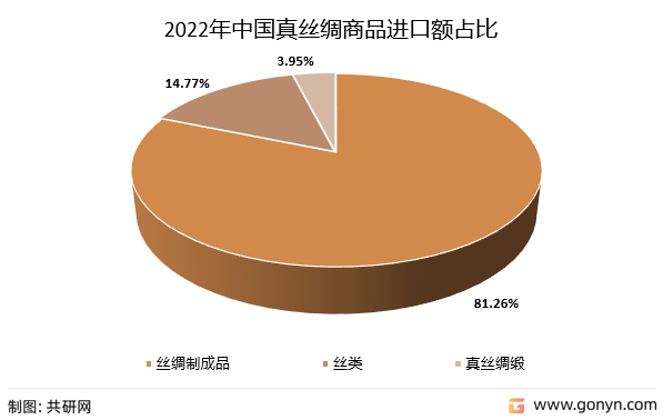 2022年中国真丝绸商品进口额占比