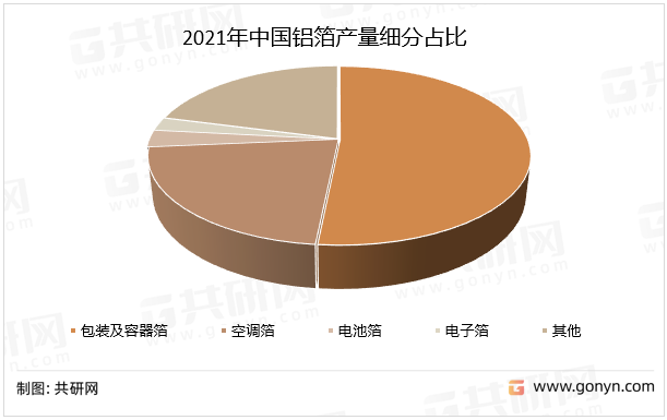 2021年中国铝箔产量细分占比