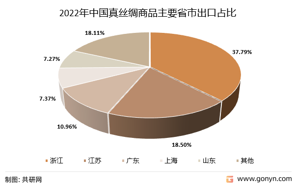 2022年中国真丝绸商品主要省市出口占比
