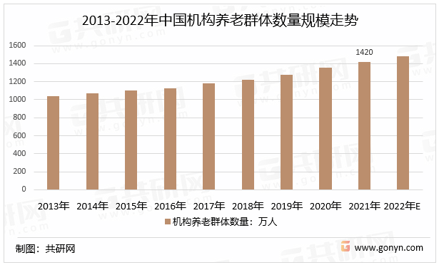 2013-2022年中国机构养老群体数量规模走势