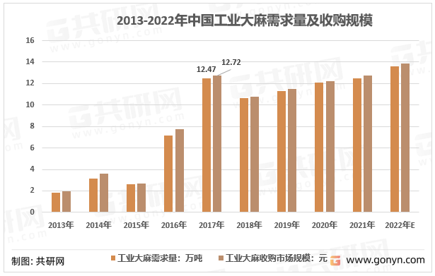 2013-2022年中国工业大麻需求量及收购规模