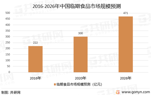 2016-2026年中国临期食品市场规模预测