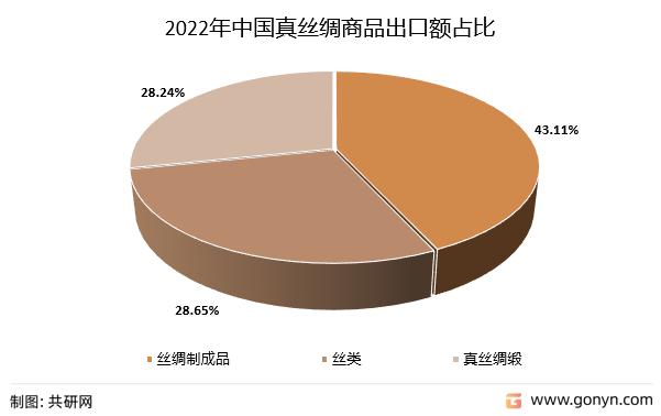 2022年中国真丝绸商品出口额占比