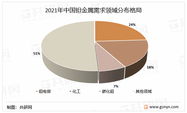 2021年中国钽金属需求领域分布格局
