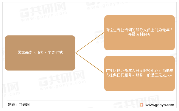 居家养老（服务）主要形式