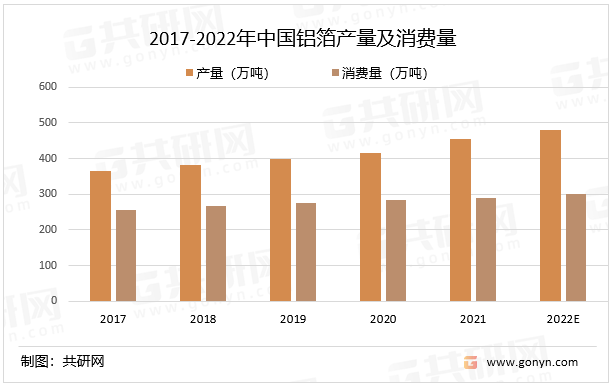 2017-2022年中国铝箔产量及消费量