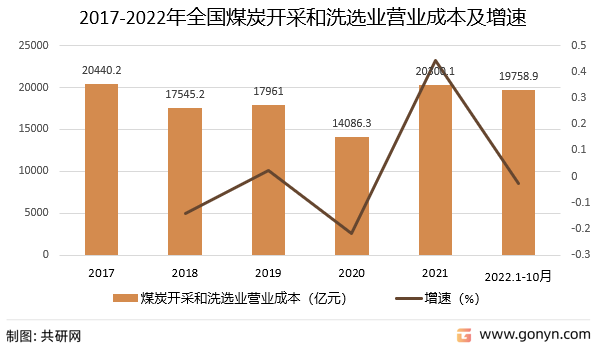 2017-2022年全国煤炭开采和洗选业营业成本及增速