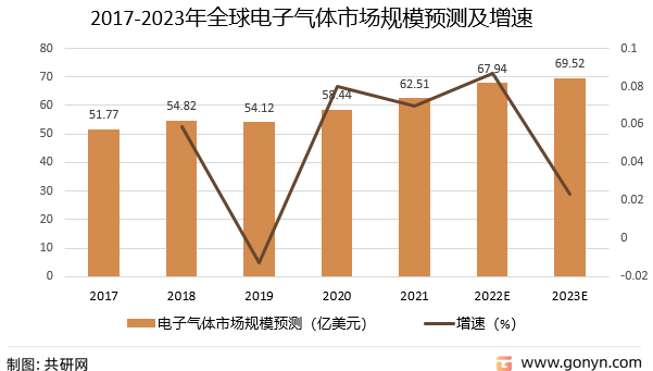 2017-2023年全球电子气体市场规模预测及增速