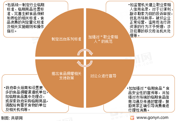 临期食品行业相关建议