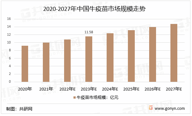 2020-2027年中国牛疫苗市场规模走势