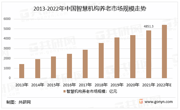 2013-2022年中国智慧机构养老市场规模走势