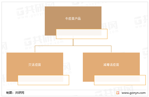 牛疫苗产品分类
