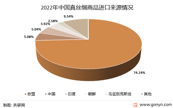 2022年中国真丝绸商品进口来源情况
