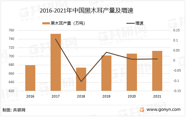2016-2021年中国黑木耳产量及增速