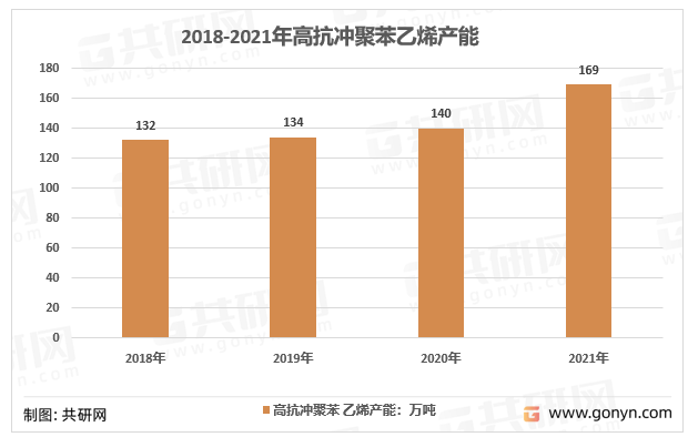 2018-2021年中国高抗冲聚苯乙烯产能