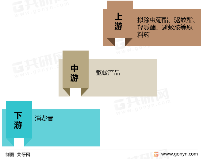 驱蚊产品产业链