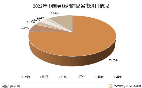 2022年中国真丝绸商品省市进口情况