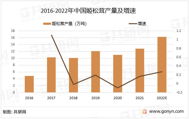 2016-2022年中国姬松茸产量及增速