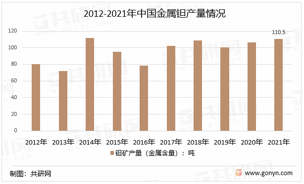 2012-2021年中国金属钽产量情况