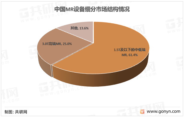 中国MR设备细分市场结构情况