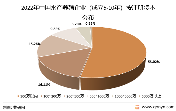 2022年中国水产养殖企业（成立5-10年）按注册资本分布
