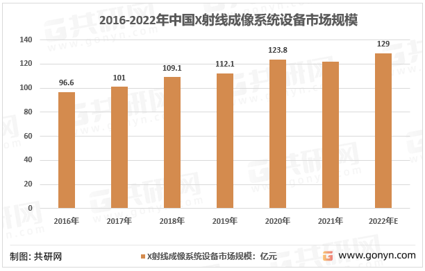 2016-2022年中国X射线成像系统设备市场规模