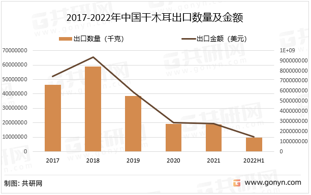 2017-2022年中国干木耳出口数量及金额