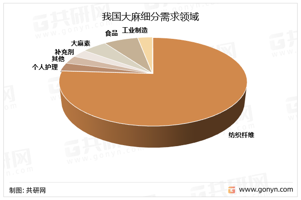 我国大麻细分需求领域