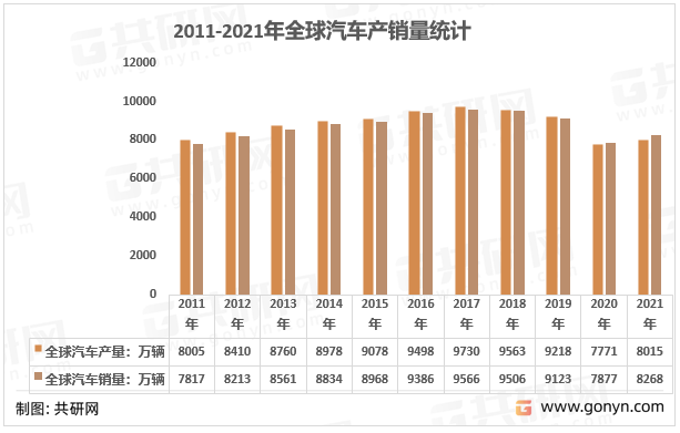 2011-2021年全球汽车产销量统计