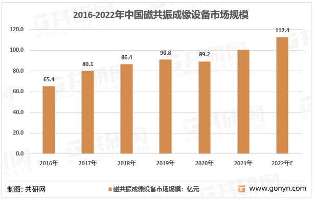 2016-2022年我国医用磁共振成像设备市场规模走势图