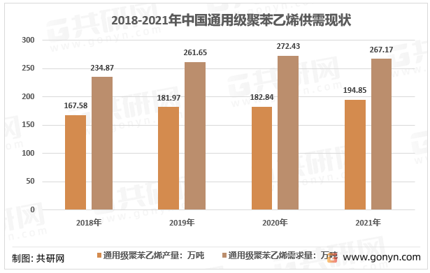 2018-2021年中国通用级聚苯乙烯供需现状