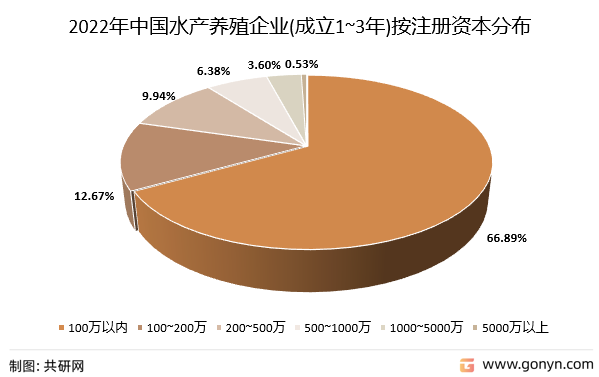 2022年中国水产养殖企业(成立1~3年)按注册资本分布