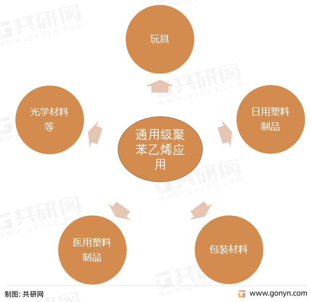 通用级聚苯乙烯应用