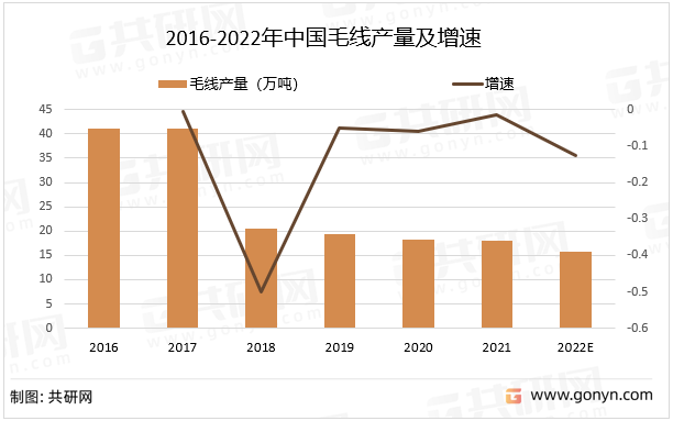 随着我国纺织业发展，材料的多样化形成。从2018年毛线产量开始下降，2018年至2021年中国毛线产量较为稳定下降走势，其中2021年中国毛线产量为18.02万吨，同比下降1.4%。2016-2022年中国毛线产量及增速