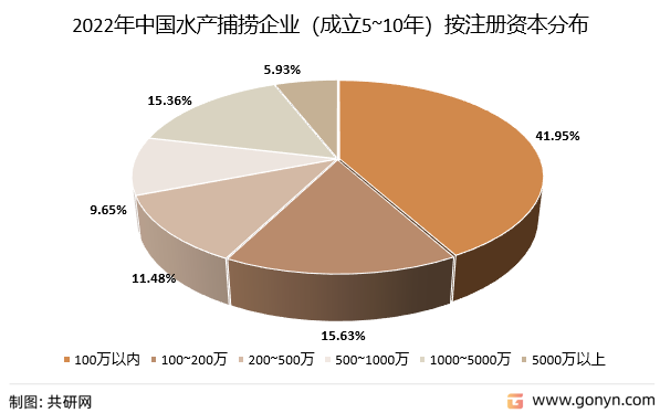 2022年中国水产捕捞企业（成立5~10年）按注册资本分布