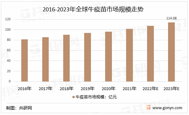 2016-2023年全球牛疫苗市场规模走势