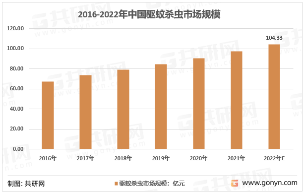 2016-2025年中国驱蚊杀虫市场规模