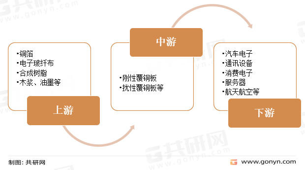 覆铜板产业链