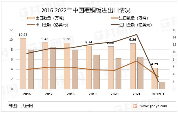 2016-2022年中国覆铜板进出口情况