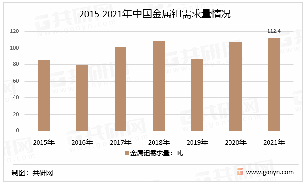 2015-2021年中国金属钽需求量情况
