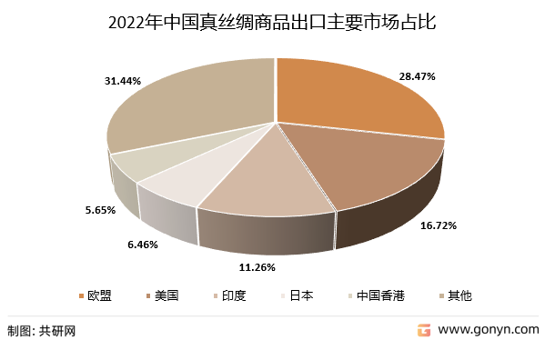 2022年中国真丝绸商品出口主要市场占比