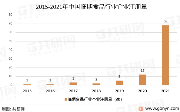 2015-2021年中国临期食品行业企业注册量