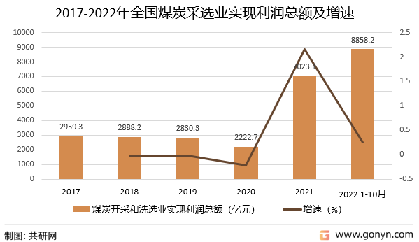 2017-2022年全国煤炭开采和洗选业实现利润总额及增速